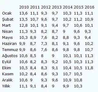 İşsizlik rakamları açıklandı - 1
