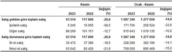 1702625042342.jpeg TÜİK merak edilen veriyi yayınladı! Kasım ayında kaç konut satıldı? - 2