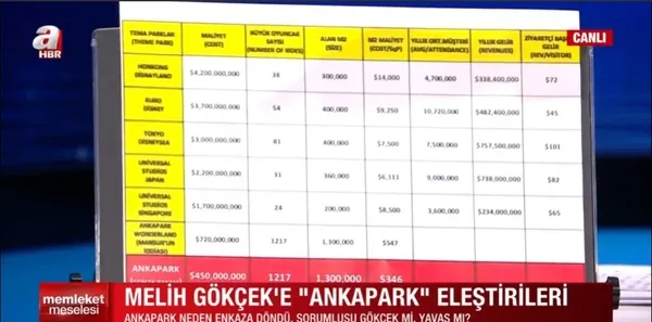 Mansur Yavaş için final gecesi! Melih Gökçek Ankapark gerçeklerini A Haber’de anlattı: Kılıçdaroğlu bile beni haklı görüyor