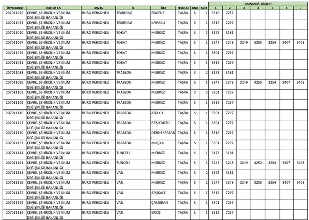 ÖSYM şartları duyurdu! Bakanlık lise mezunu personel alımına başladı! Çevre Şehircilik ve İklim Değişikliği Bakanlığı başvuru ekranı…