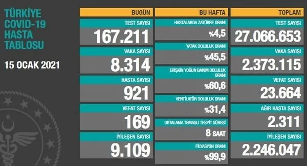 Son dakika | Sağlık Bakanlığı 25 Ocak 2021’e ait Kovid-19 vaka ve vefat tablosunu açıkladı | Türkiye’de koronavirüsten kaç kişi öldü?