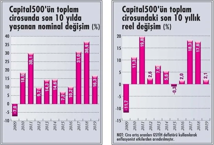 Türkiye’nin en büyük 500 şirketi açıklandı! İşte Türkiye’nin en büyük şirketleri...