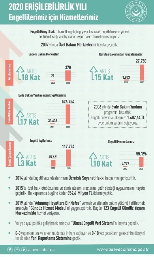 Bakan Zehra Zümrüt Selçuk’tan Engelliler Haftası paylaşımı