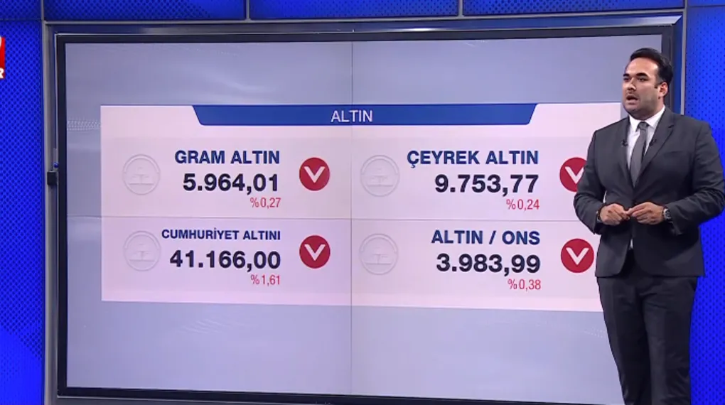 Altın 7 ayın en düşük seviyesinde