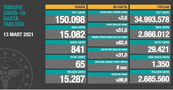 SON DAKİKA | Türkiye’de korona virüsten kaç kişi öldü? | Sağlık Bakanlığı 14 Mart 2021 Kovid-19 vaka ve vefat tablosu