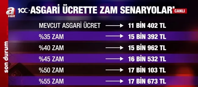 Asgari ücret ne kadar olacak? Zam toplantısına katılan isim A Haber’de