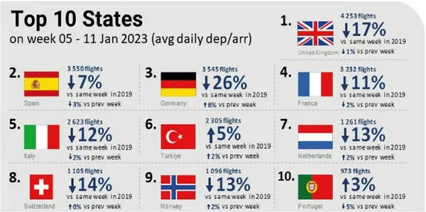 İstanbul Havalimanı 2023'e de zirvede başladı! 1260 uçuş ile Avrupa'nın en yoğunu - 2