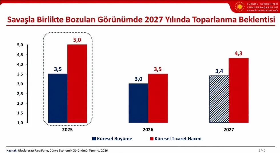 ekonominin-3-yillik-yol-haritasi-belli-oluyor-cevdet-yilmaz-2027-2029-ovpyi-acikliyor-1788683068626.jpeg OVP'de yeni hedefler belli oldu! Enflasyon ve büyüme tahminleri güncellendi - 3