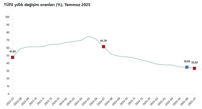 İşte Temmuz ayı enflasyonu! 44 ayın en düşük seviyesinde