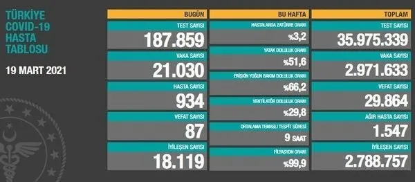 Sağlık Bakanlığı son dakika 24 Mart 2021 Kovid-19 tablosu | Türkiye’de koronavirüs vaka ve vefat son durum