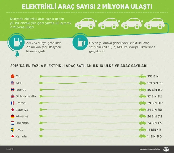 Elektrikli araç sayısı 2 milyona ulaştı - 1