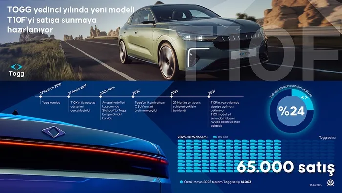 toggda-yeni-model-hazirligi-t10f-satisa-cikiyor-1750852617653.jpeg Togg'un 7 yıllık serüveni. (AA)