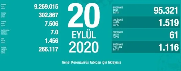 21 Eylül korona tablosu: Türkiye’de corona virüsü vaka sayısı kaç oldu? Koronadan kaç kişi öldü?