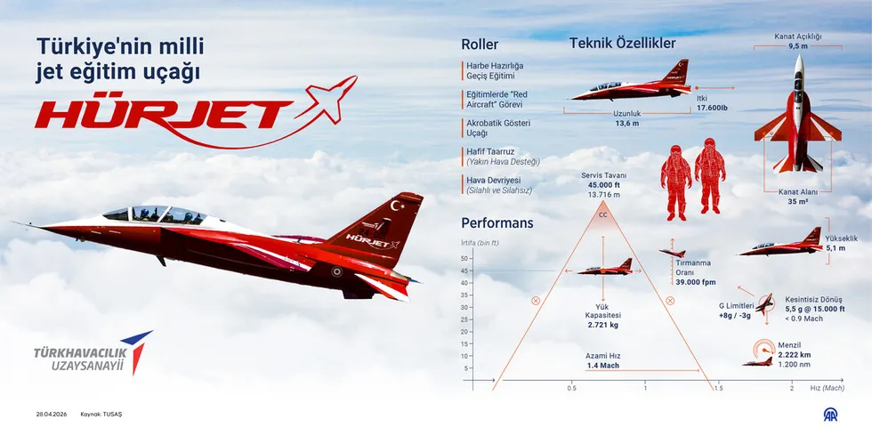 gokyuzunde-turk-imzasi-hurjet-icin-ispanya-ile-tarihi-anlasma-1777373575508.jpg Kaynak :AA
