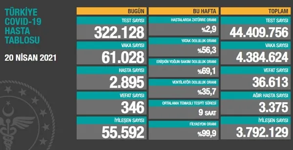 Sağlık Bakanlığı 20 Nisan 2021 Kovid-19 vaka ve vefat tablosu Covid-19’dan kaç kişi vefat etti, vaka sayısı ne kadar oldu?