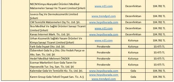 İl il fahiş fiyat uygulayan firmalar listesi: Koronavirüs salgını sonrası fiyat yükselten firmaların isimleri