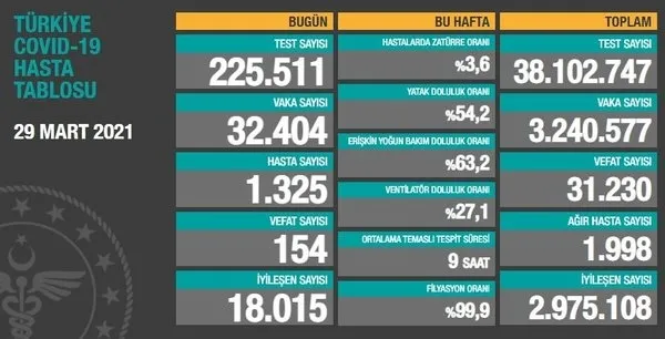 Sağlık Bakanlığı 2 Nisan 2021 koronavirüs tablosu | Türkiye’de vaka ve vefat rakamlarında son durum...