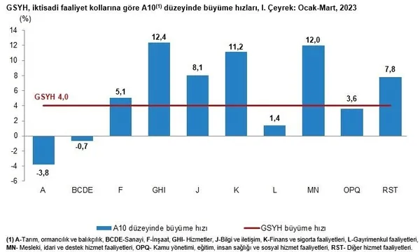 TÜİK büyüme rakamlarını açıkladı! Ocak-Mart 2023 büyüme rakamları! AB ve OECD verilerine damga vuran tablo - 1