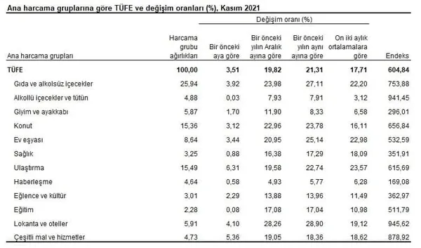 2021 Kasım enflasyon ne kadar, yüzde kaç? Enflasyon arttı mı, düştü mü? TÜİK son dakika Kasım enflasyon oranı…