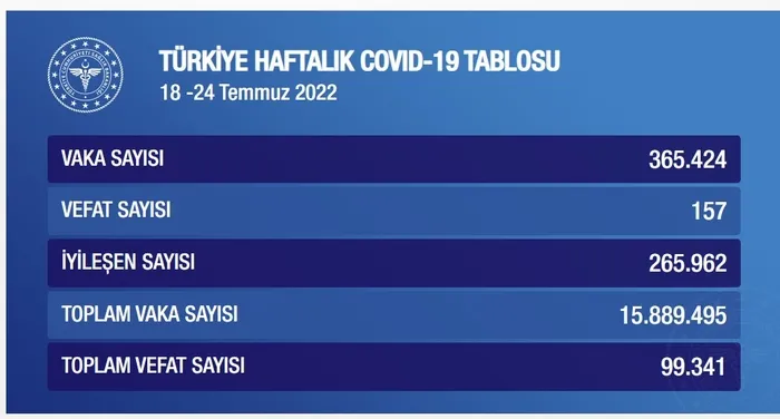 18-24 Temmuz koronavirüs tablosu | Sağlık Bakanlığı SON DAKİKA açıkladı - 2