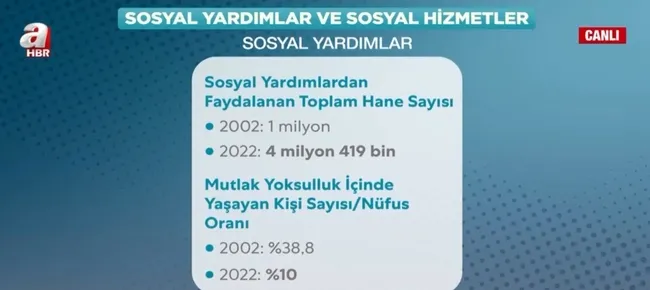 Başkan Erdoğan farkı! 20 yılda sosyal hizmetlerde asırlık değişim