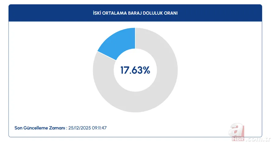 Baraj doluluk oranları arttı mı, düştü mü? İSKİ, ASKİ, BUSKİ baraj su seviyesi yüzde kaç oldu? 2