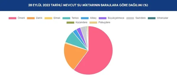 istanbul-barajlari-yuzde-kac-dolu-su-seviyesi-ne-durumda-28-eylul-2023-iski-istanbul-baraj-doluluk-oranlari-1695911053282.jpg İstanbul barajları yüzde kaç dolu? Su seviyesi ne durumda? 28 Eylül 2023 İSKİ İstanbul baraj doluluk oranları...