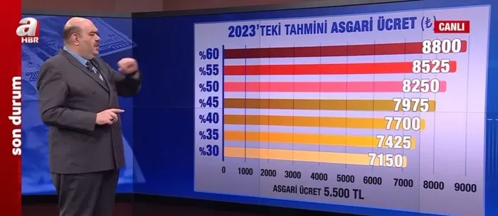 Son dakika: Asgari ücret ne kadar olacak? Kritik toplantı sona erdi! Asgari ücret için A Haber’de rakam verdi | Bakan Bilgin’den flaş açıklama