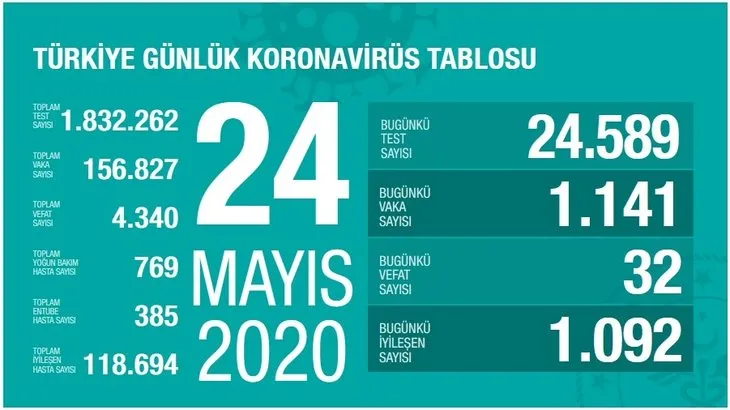 Corona son durum: 25 Mayıs Türkiye’de il il koronavirüs vaka sayısı! Türkiye’de ölüm sayısı kaç oldu?