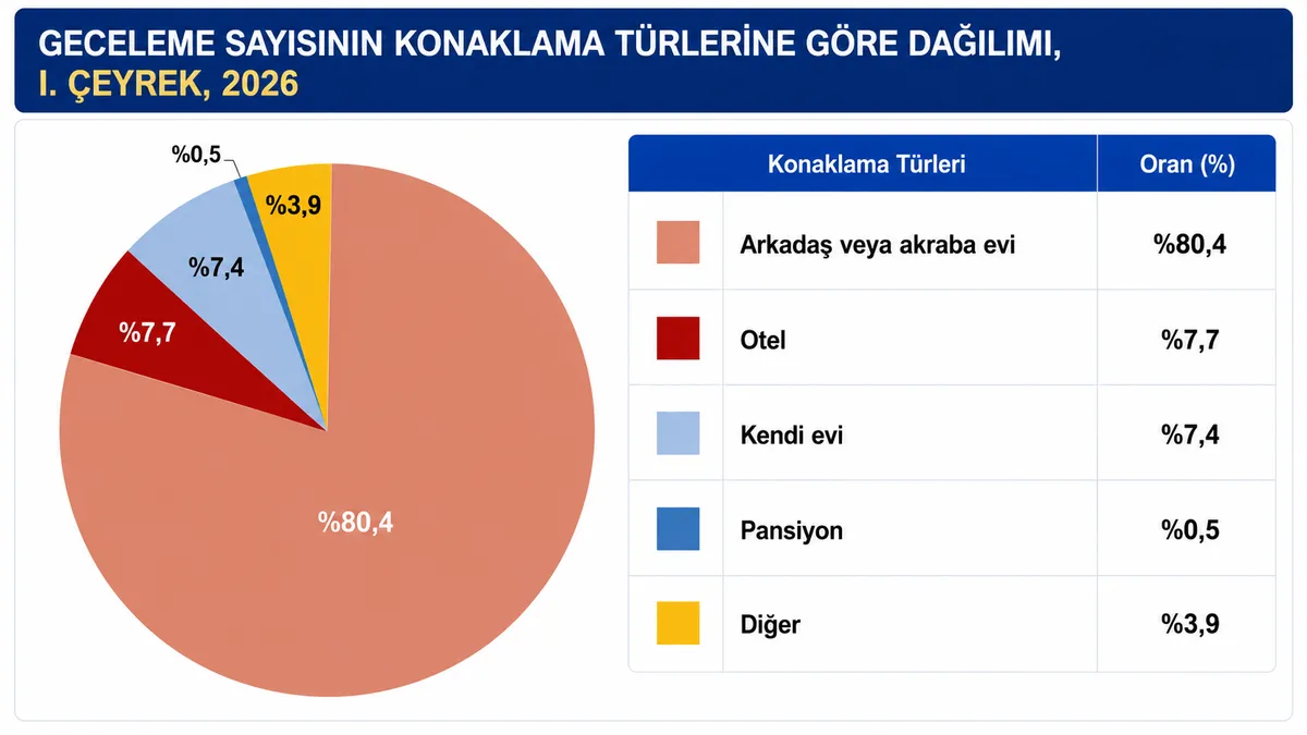 Gecelemelerin büyük bölümü arkadaş veya akraba evlerinde yapıldı.