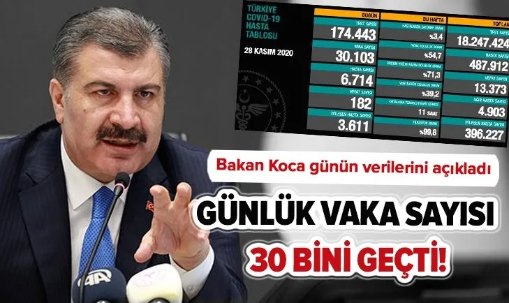 Son dakika: Sağlık Bakanlığı 28 Kasım 2020 koronavirüs vaka sayılarını açıkladı | Türkiye’de vaka sayısında son durum…
