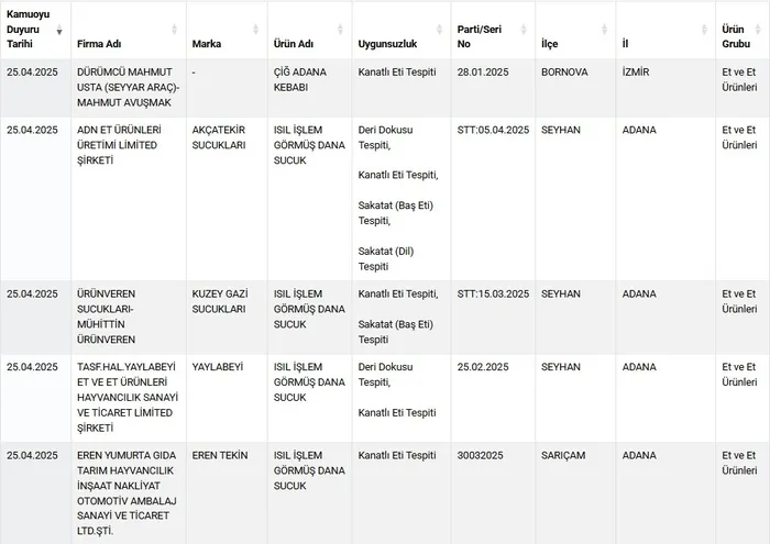 sagligimizla-oynaniyor-bakanlik-tek-tek-listeledi-sucukta-deri-pidede-kanatli-et-tespit-edildi-1745610490389.jpg (Foto: Tarım ve Orman Bakanlığı- ekran görüntüsü)