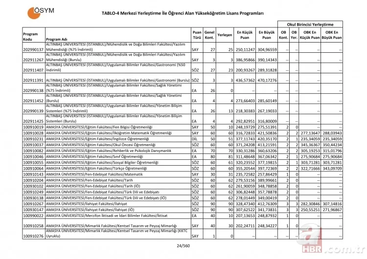 Üniversite taban ve tavan puanları tam liste! 4 yıllık üniversite sözel sayısal eşit ağırlık bölümleri puanları 25