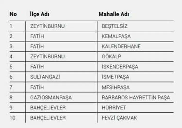 İşte İstanbul'da koronavirüs bulaş oranın yüksek olduğu o semtler! - 5