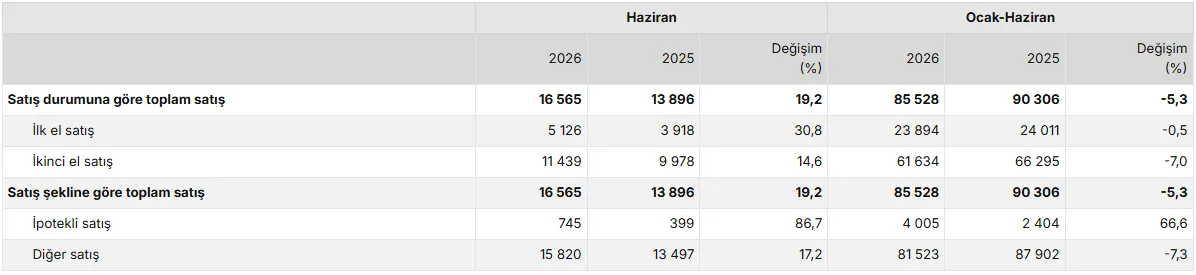 haziran-2026-konut-ve-is-yeri-satislari-aciklandi-1784296739720.png İş yeri satış sayısı, Haziran 2026 (Görsel: TÜİK)