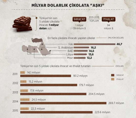 Milyar dolarlık çikolata "aşkı" - 1