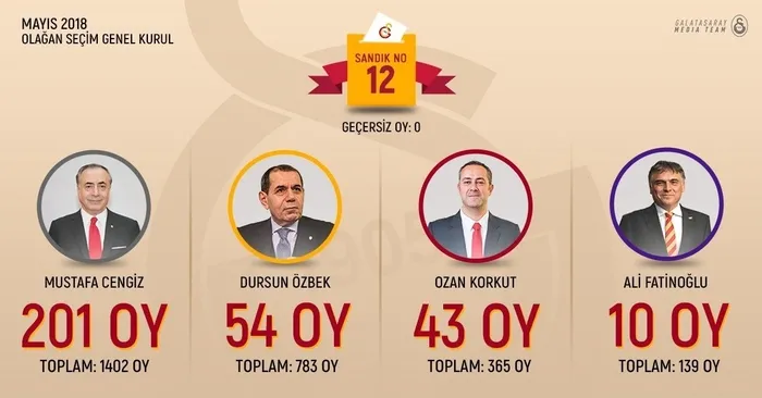 Galatasaray’ın 38. Başkanı Mustafa Cengiz oldu