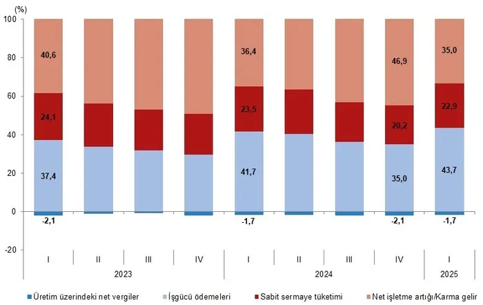 turkiye-ekonomisi-2025e-buyuyerek-basladi-tuik-verileri-duyurdu-1748589020004.jpeg Gelir yöntemiyle GSYH bileşenlerinin Gayrisafi Katma Değer içerisindeki payları, I. Çeyrek: Ocak-Mart, 2025 (TÜİK)