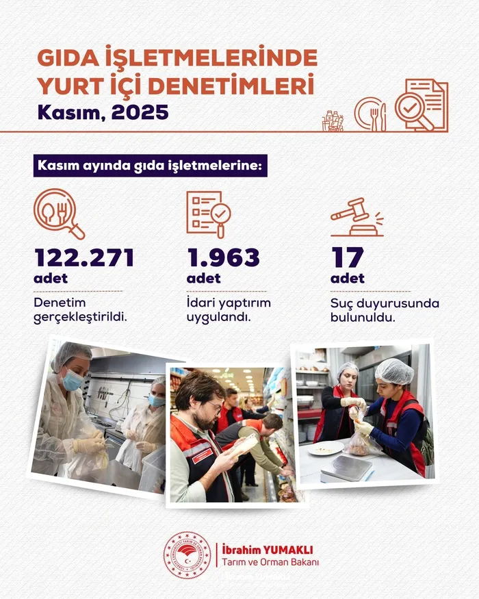 kasim-ayinda-122-bin-271-gida-denetimi-1963-isletmeye-ceza-kesildi-1764826987159.jpeg Kasım ayında 122 bin 271 gıda denetimi: 1963 işletmeye ceza kesildi