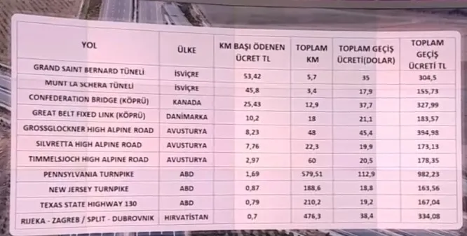 Kemal Kılıçdaroğlu’nun otoyol ve köprü iddiası A Haber ekranlarında çürütüldü