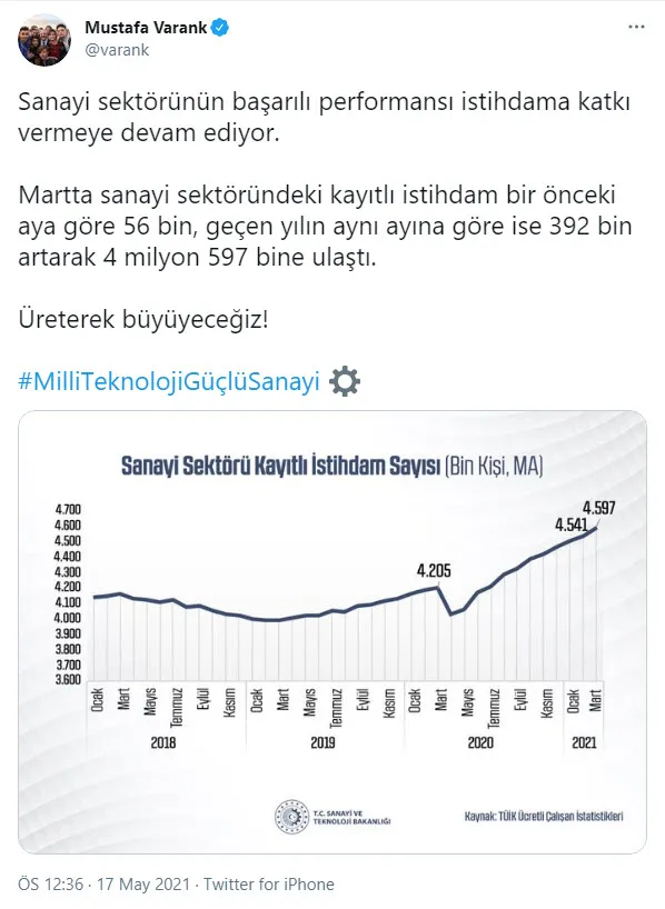 Son dakika | Sanayi ve Teknoloji Bakanı Mustafa Varank açıkladı! Sanayi sektöründen istihdama büyük katkı - 1