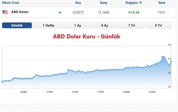 canli-dolar-euro-takip-dolar-euro-son-dakika-grafigi-dolar-alev-alev-yaniyor-dolartl-kuru-ne-kadar-oldu-1637672031368.jpg Dolar euro son dakika grafiği! Dolar alev alev yanıyor! Dolar/TL kuru ne kadar oldu? CANLI dolar euro takip 24 Kasım - 1