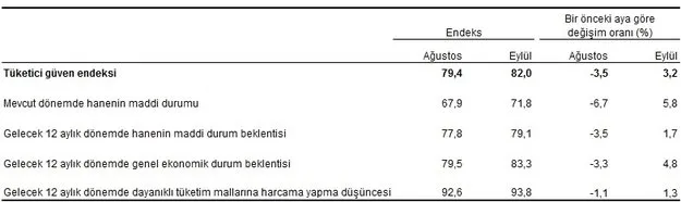 Son dakika: Tüketici güven endeksi açıklandı! Ekonomiye güven artıyor