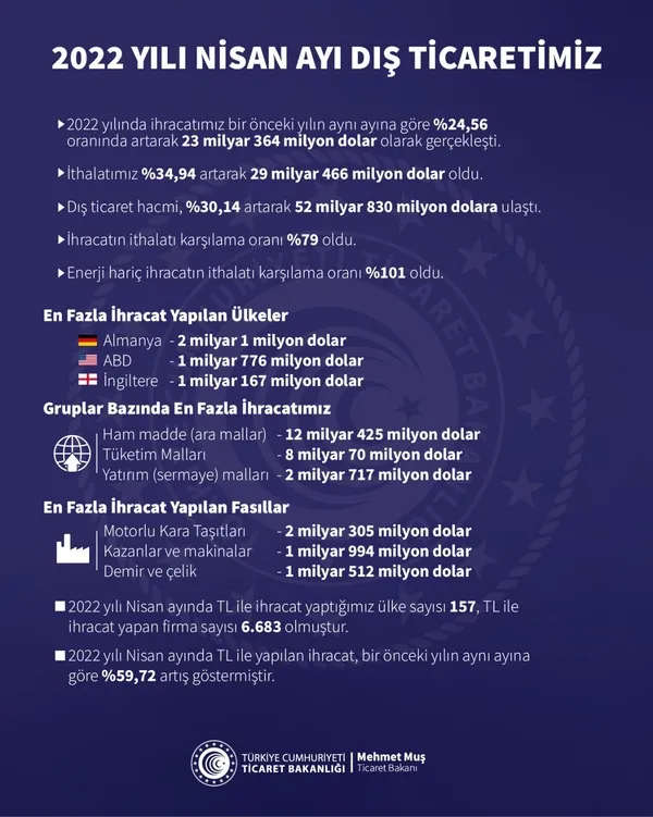 Son dakika: İhracatta yeni rekor! Ticaret Bakanı Mehmet Muş açıkladı: Tüm zamanların en yükseği - 5