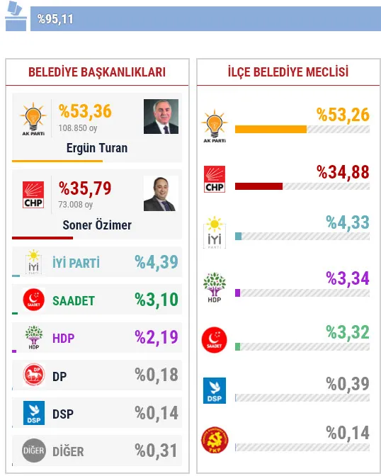 31 Mart Fatih yerel seçim sonuçları! Fatih’te yerel seçimi hangi parti kazandı?