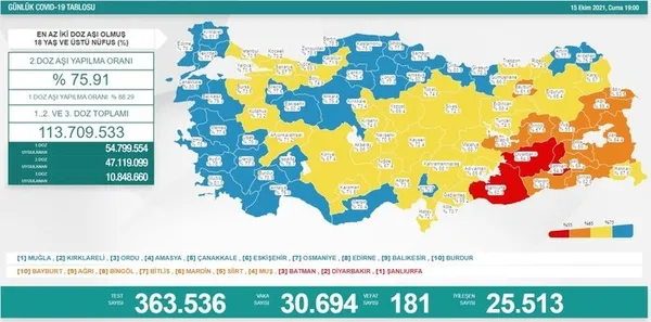 Son dakika: Sağlık Bakanlığı günlük koronavirüs tablosunu açıkladı | 18 Ekim Pazartesi vaka sayıları - 5