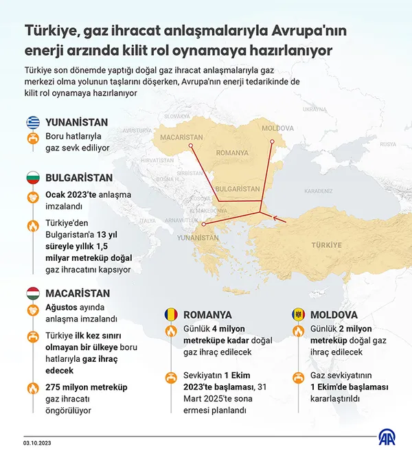 turkiye-dogal-gaz-ihracat-anlasmalariyla-avrupanin-enerji-arzinda-kilit-ulke-oluyor-1696337479547.jpg Türkiye, doğal gaz ihracat anlaşmalarıyla Avrupa'nın enerji arzında kilit ülke! - 4