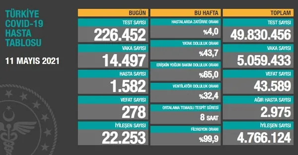 saglik-bakanligi-11-mayis-2021-koronavirus-vaka-ve-vefat-tablosu-turkiyede-kovid-19dan-kac-kisi-oldu-vaka-sayisi-ne-kadar-1620750719796.jpg