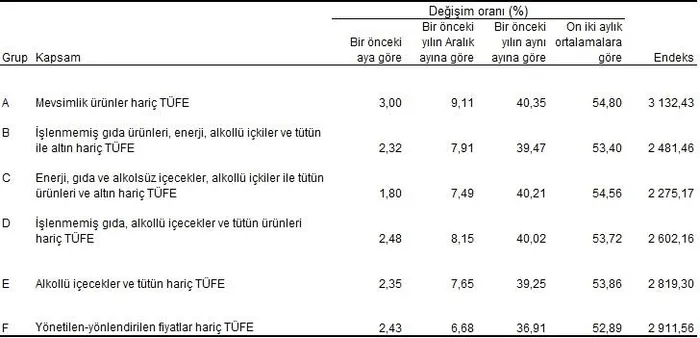 subat-2025-enflasyonu-belli-oldu-yillik-enflasyonda-9-aydir-ust-uste-dusus-1740985471780.jpeg Özel kapsamlı TÜFE göstergeleri ve değişim oranları (%), Şubat 2025 (TÜİK)