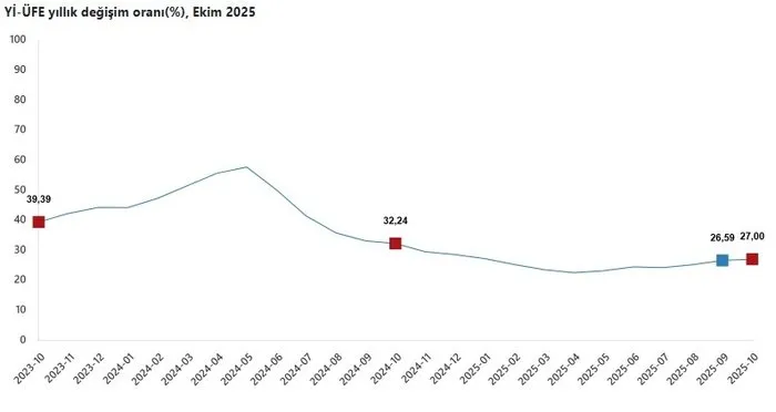 TÜİK ekim ayı enflasyon rakamlarını açıkladı